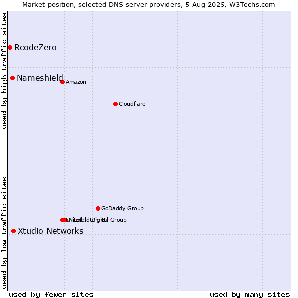 Market position of Xtudio Networks vs. Nameshield vs. RcodeZero