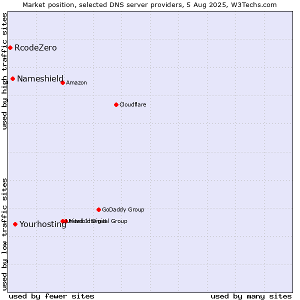 Market position of Yourhosting vs. Nameshield vs. RcodeZero