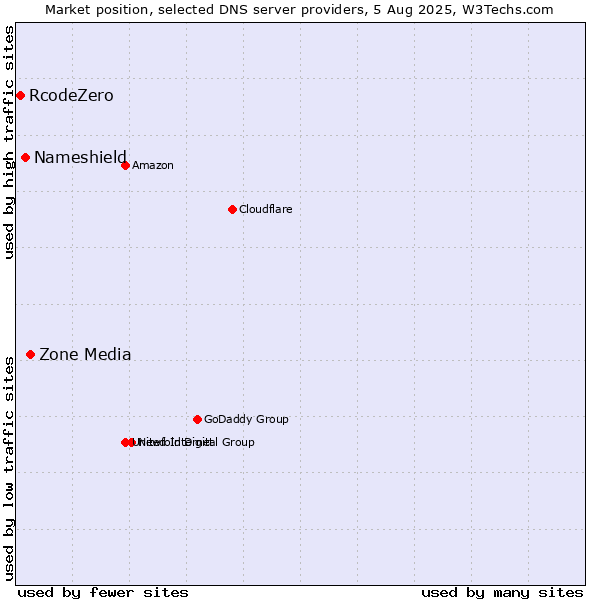 Market position of Zone Media vs. Nameshield vs. RcodeZero