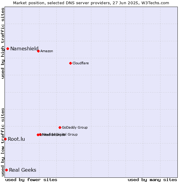 Market position of Nameshield vs. Real Geeks vs. Root.lu