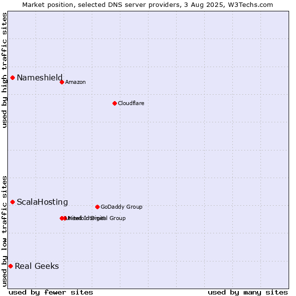 Market position of ScalaHosting vs. Nameshield vs. Real Geeks
