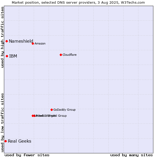 Market position of IBM vs. Nameshield vs. Real Geeks