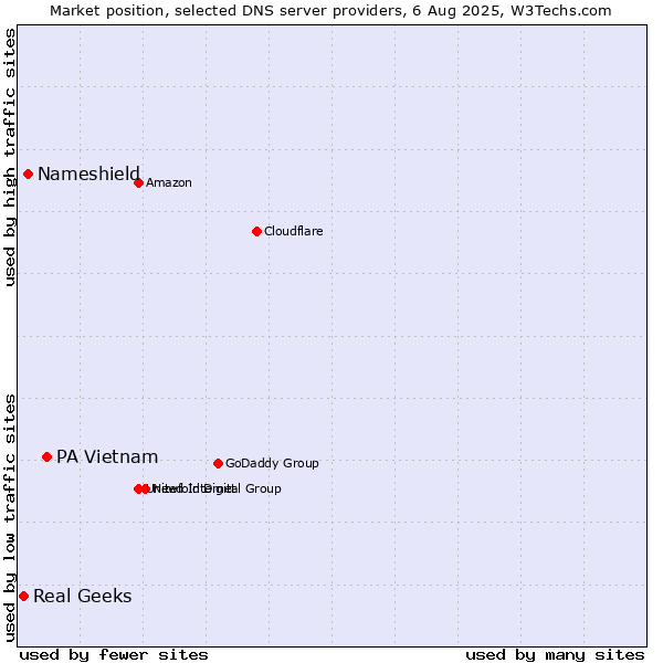 Market position of PA Vietnam vs. Nameshield vs. Real Geeks