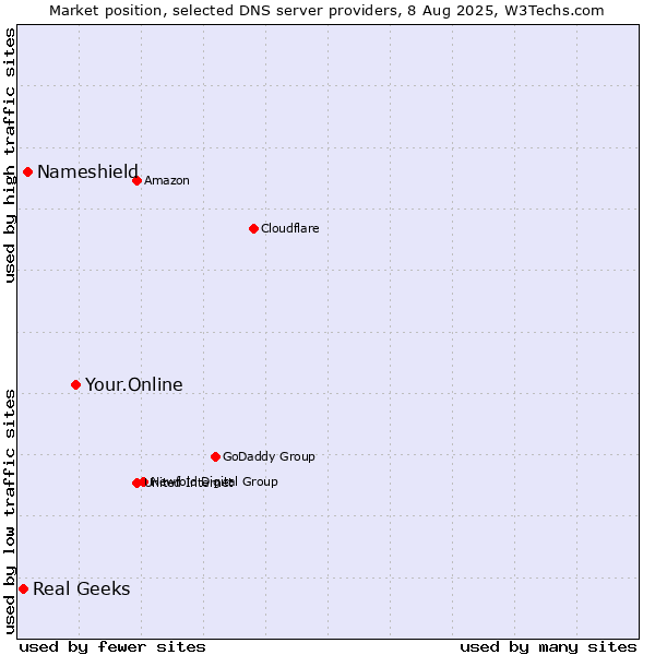 Market position of Your.Online vs. Nameshield vs. Real Geeks