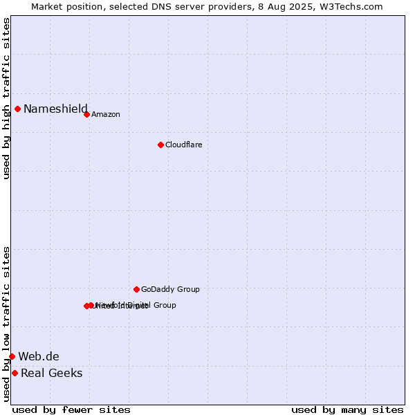 Market position of Nameshield vs. Real Geeks vs. Web.de