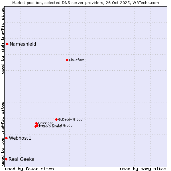 Market position of Nameshield vs. Webhost1 vs. Real Geeks