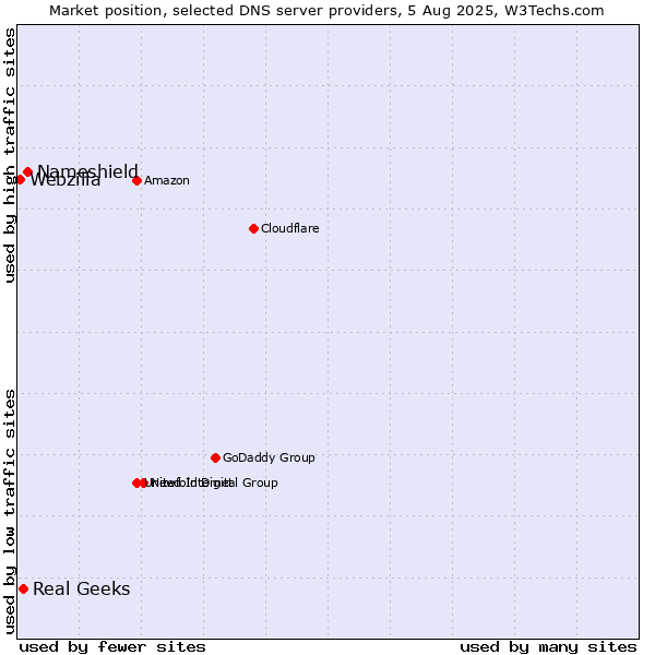 Market position of Nameshield vs. Real Geeks vs. Webzilla