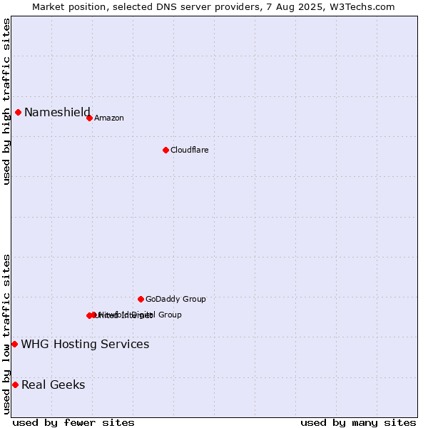 Market position of Nameshield vs. Real Geeks vs. WHG Hosting Services