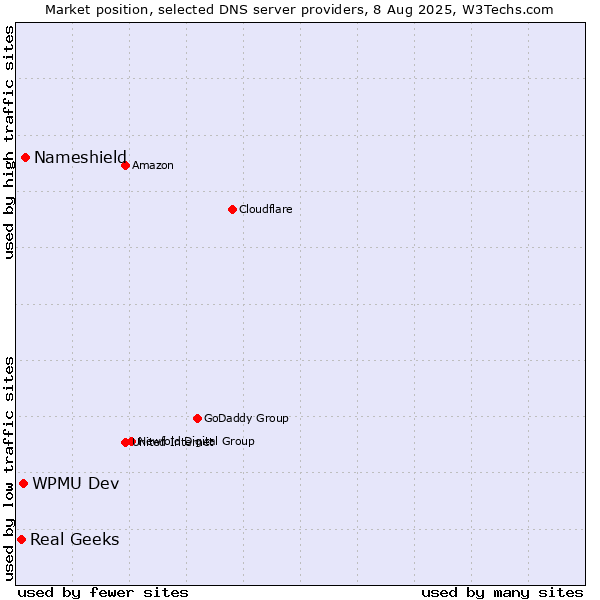 Market position of Nameshield vs. WPMU Dev vs. Real Geeks