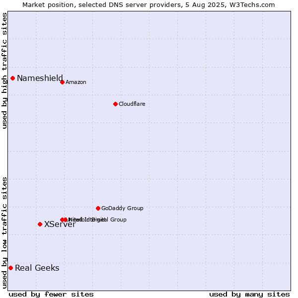 Market position of XServer vs. Nameshield vs. Real Geeks