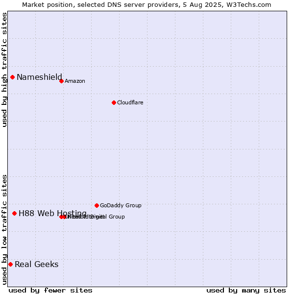 Market position of H88 Web Hosting vs. Nameshield vs. Real Geeks