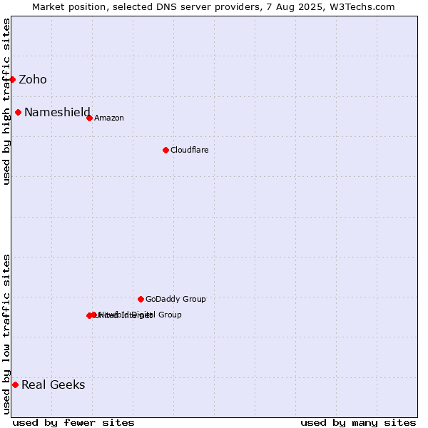 Market position of Nameshield vs. Real Geeks vs. Zoho