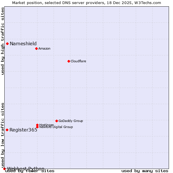 Market position of Nameshield vs. Register365 vs. Webhost Python