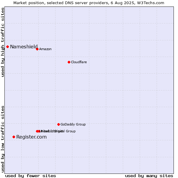 Market position of Register.com vs. Nameshield