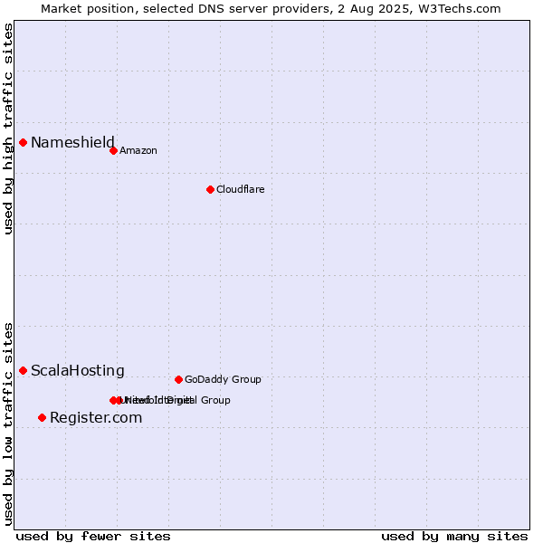 Market position of Register.com vs. ScalaHosting vs. Nameshield