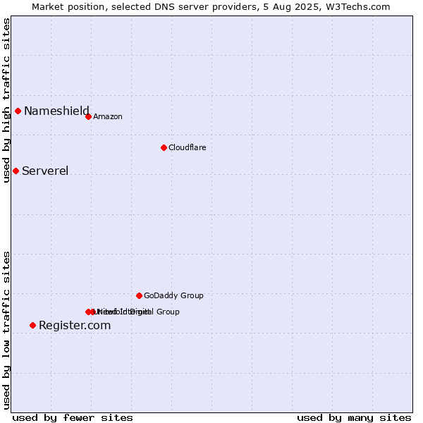 Market position of Register.com vs. Nameshield vs. Serverel