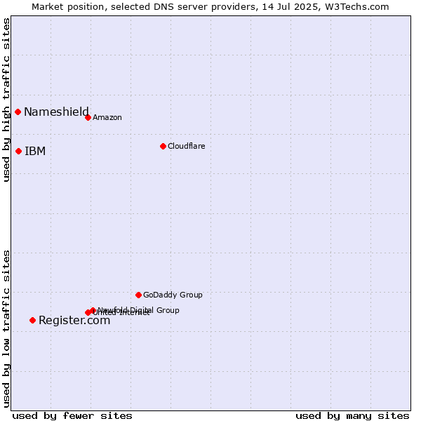 Market position of Register.com vs. IBM vs. Nameshield