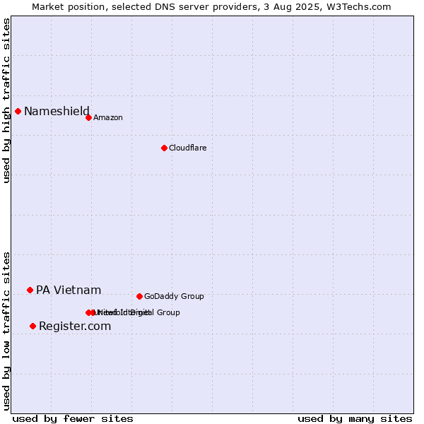 Market position of Register.com vs. PA Vietnam vs. Nameshield