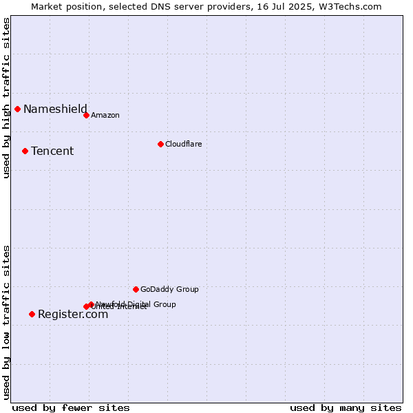 Market position of Register.com vs. Tencent vs. Nameshield