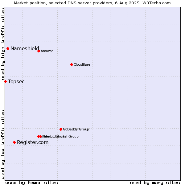 Market position of Register.com vs. Nameshield vs. Topsec