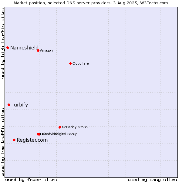 Market position of Register.com vs. Turbify vs. Nameshield