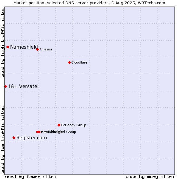 Market position of Register.com vs. Nameshield vs. 1&1 Versatel