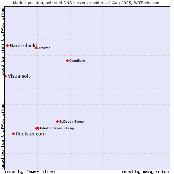 Market position of Register.com vs. Nameshield vs. Visualsoft