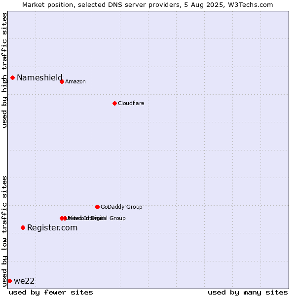 Market position of Register.com vs. Nameshield vs. we22
