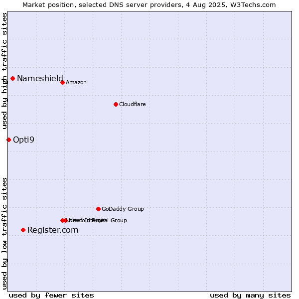 Market position of Register.com vs. Nameshield vs. Opti9