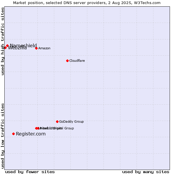 Market position of Register.com vs. Nameshield vs. Webzilla