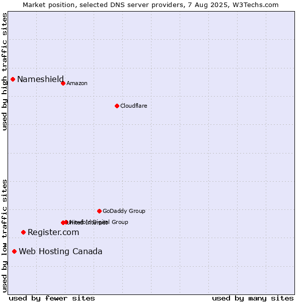 Market position of Register.com vs. Web Hosting Canada vs. Nameshield