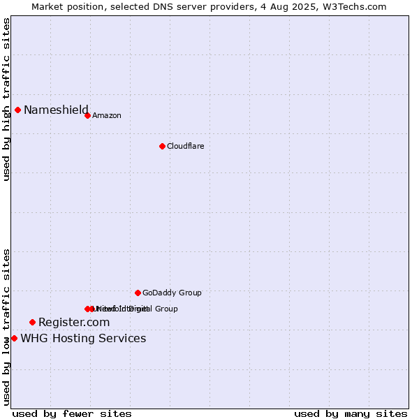 Market position of Register.com vs. Nameshield vs. WHG Hosting Services