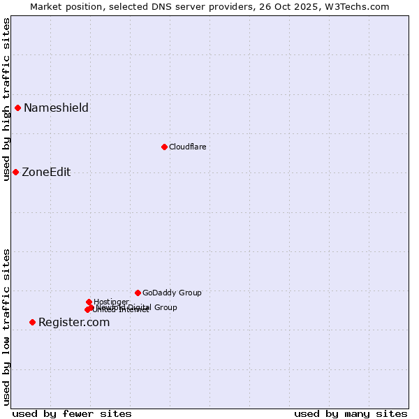 Market position of Register.com vs. Nameshield vs. ZoneEdit