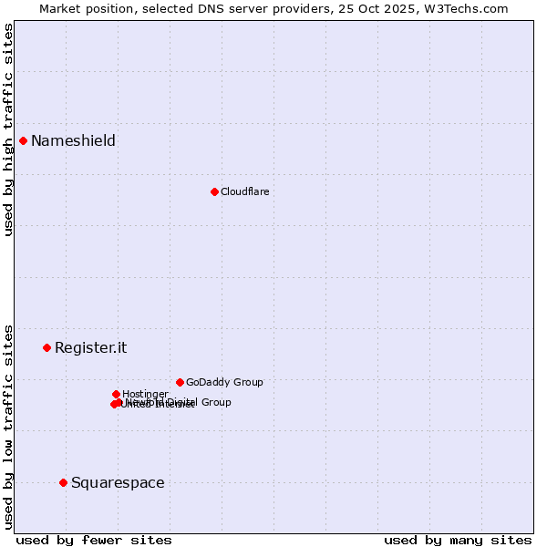 Market position of Squarespace vs. Register.it vs. Nameshield
