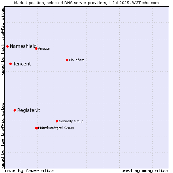 Market position of Register.it vs. Tencent vs. Nameshield