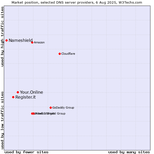 Market position of Your.Online vs. Register.it vs. Nameshield