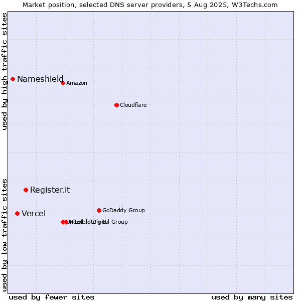 Market position of Register.it vs. Vercel vs. Nameshield