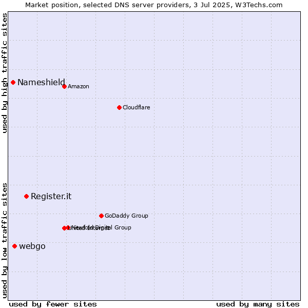 Market position of Register.it vs. webgo vs. Nameshield