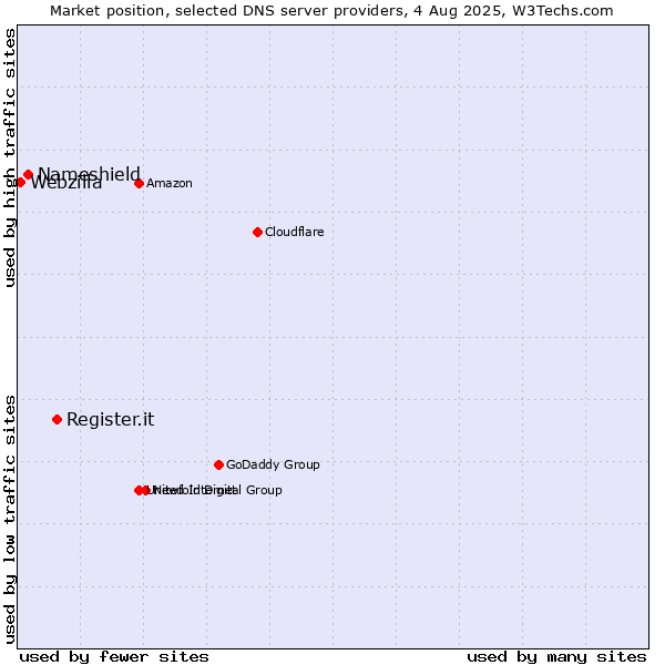 Market position of Register.it vs. Nameshield vs. Webzilla