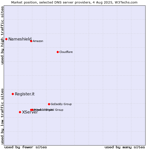 Market position of XServer vs. Register.it vs. Nameshield