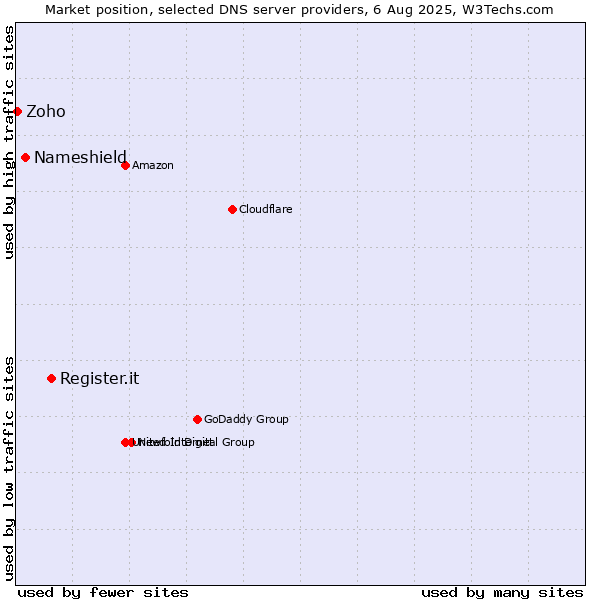 Market position of Register.it vs. Nameshield vs. Zoho