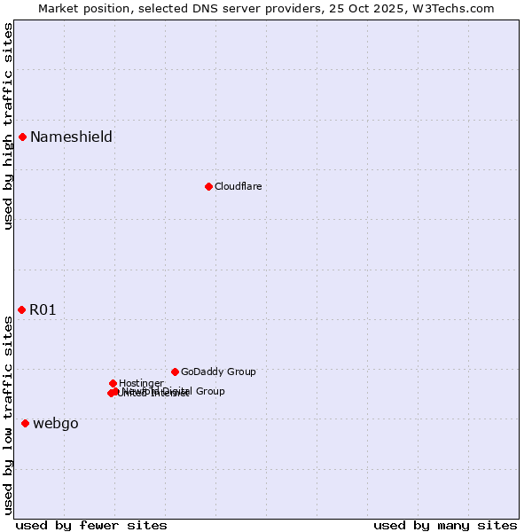Market position of webgo vs. Nameshield vs. R01