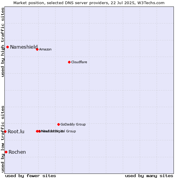 Market position of Nameshield vs. Rochen vs. Root.lu