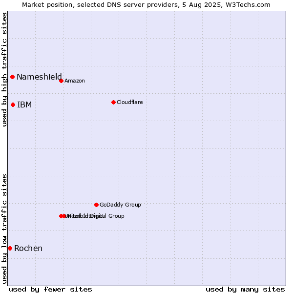 Market position of IBM vs. Nameshield vs. Rochen