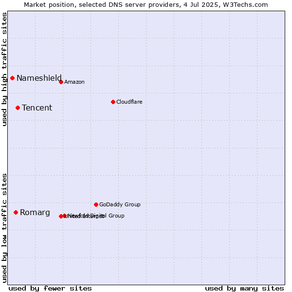 Market position of Tencent vs. Romarg vs. Nameshield