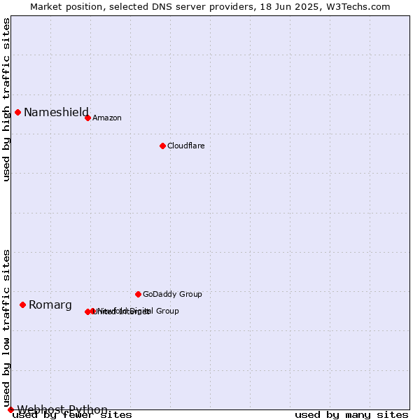 Market position of Romarg vs. Nameshield vs. Webhost Python