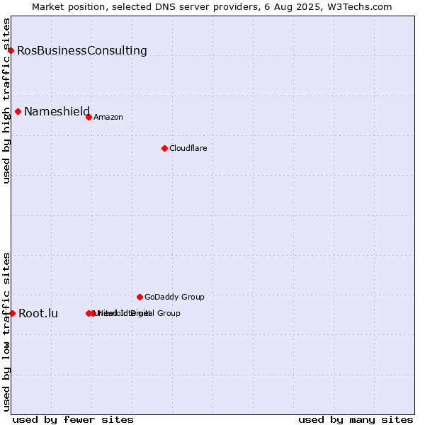 Market position of Nameshield vs. Root.lu vs. RosBusinessConsulting
