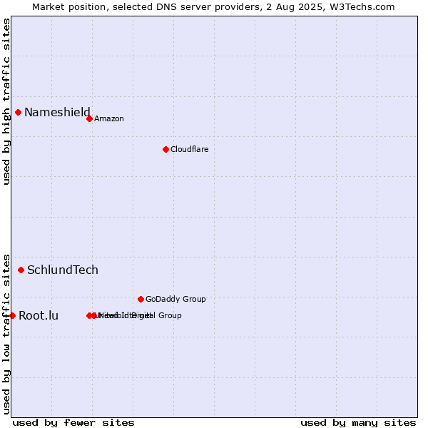 Market position of SchlundTech vs. Nameshield vs. Root.lu