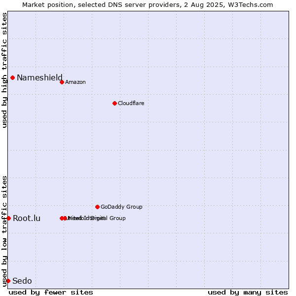Market position of Nameshield vs. Root.lu vs. Sedo