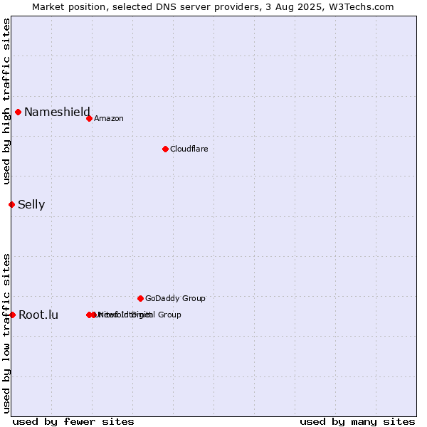 Market position of Nameshield vs. Root.lu vs. Selly